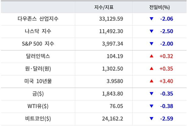 뉴욕증시, 기업실적 우려에 2%대 급락 ‘테슬라 5.2%↓’…유가·비트코인 하락 [출근전 꼭 글로벌브리핑]