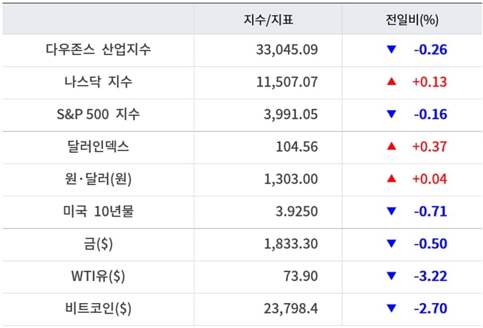 뉴욕증시, 매파 FOMC 회의록에 혼조 마감 ‘테슬라 1.77%↑’…유가·비트코인 하락 [출근전 꼭 글로벌브리핑]