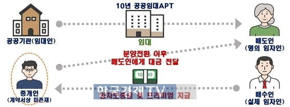 국토부, 불법 의심 '아파트 직거래' 276건 적발