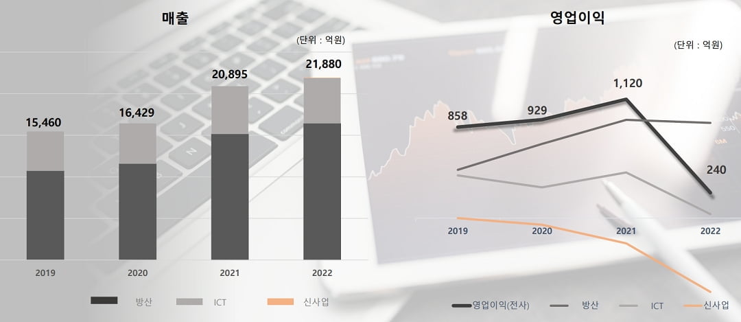 한화시스템, 작년 영업익 전년비 78%↓…"신사업 투자 확대"