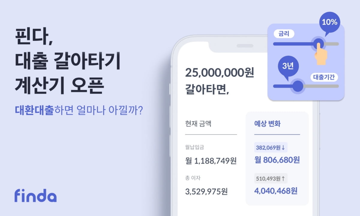 "대환대출 잘 따져보세요"…핀다, '대출 갈아타기 계산기' 오픈