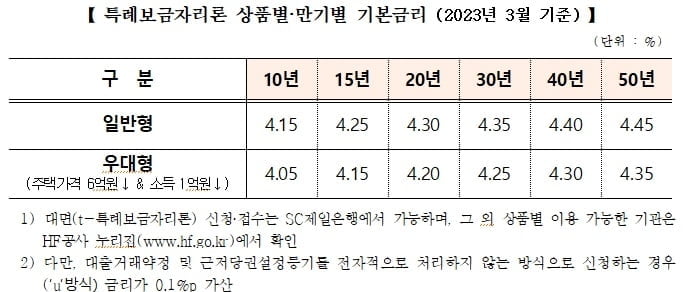 주금공, 3월 특례보금자리론 금리 동결