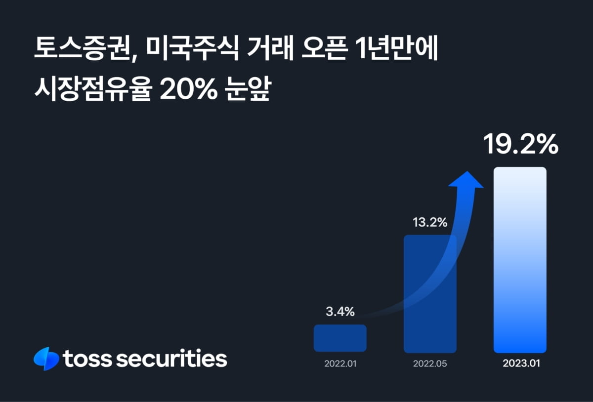 토스증권, 美주식 거래액 4.7조원…"전체 거래량 약 20%"