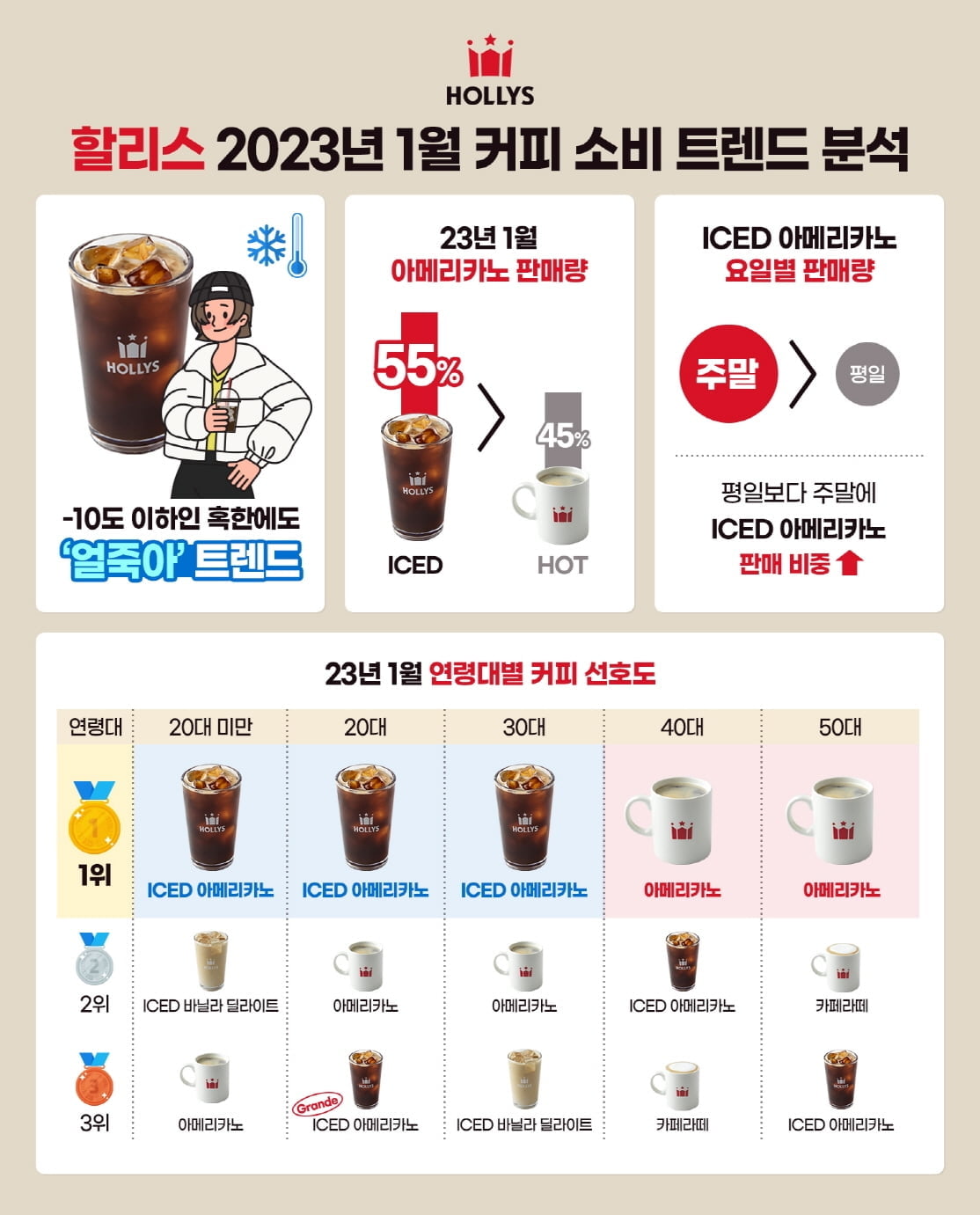 할리스 2023년 1월 커피 소비 분석 (자료제공: 할리스)