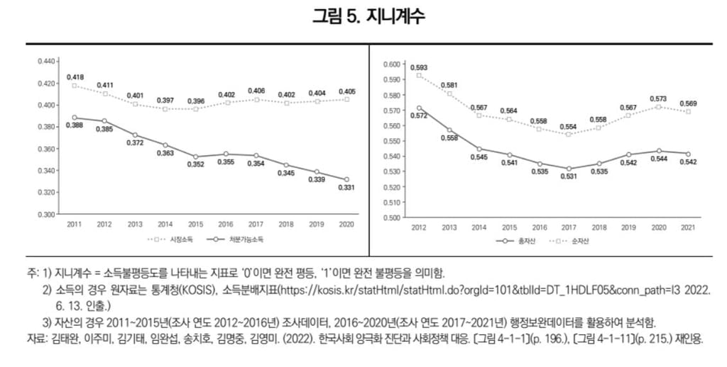 "벼락거지라더니" 소득양극화↓, 부동산값 상승에 자산양극화↑