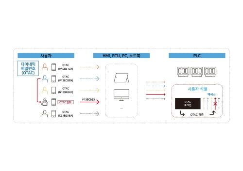 센스톤-LS일렉트릭, 협력 추진…PLC 국산화에 보안 이슈 강화