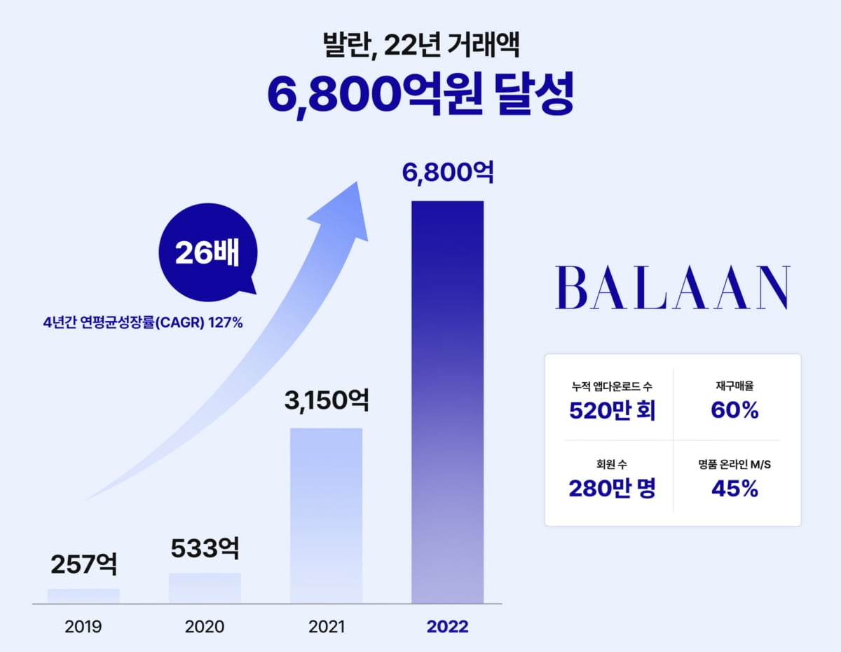 명품 플랫폼 '발란', 지난해 거래액 6800억…"2배 성장"