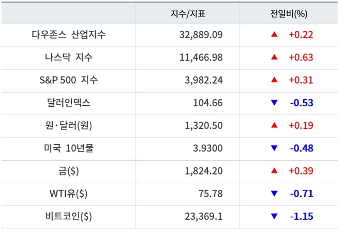 뉴욕증시, 반발 매수에 일제 상승 ‘테슬라 5.46%↑’…유가·비트코인 하락 [출근전 꼭 글로벌브리핑]