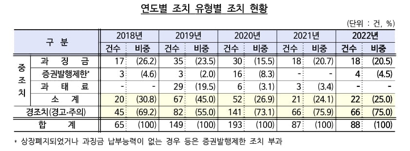 금감원, 공시의무위반 88건 조치…"올해 CB관련 집중조사"