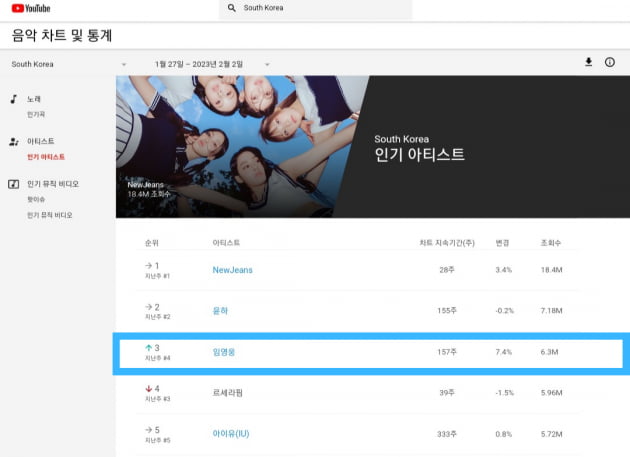 '유튜브 제왕' 임영웅…인기 아티스트 TOP3, 남자 솔로가수 1위