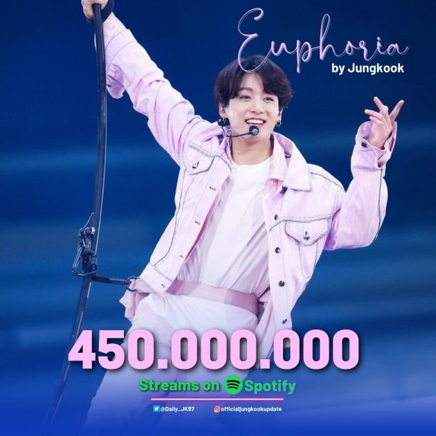 방탄소년단 정국 'Euphoria' 스포티파이 역대 韓가수 솔로곡 '최다' 4억 5000만 스트리밍 돌파