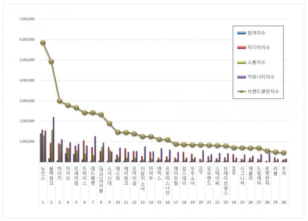 뉴진스, '또' 블랙핑크 꺾었다…걸그룹 브랜드평판 1위