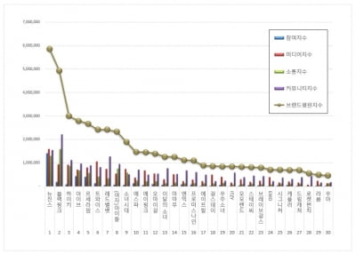 뉴진스, '또' 블랙핑크 꺾었다…걸그룹 브랜드평판 1위