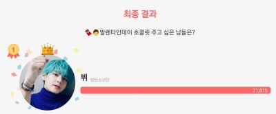 방탄소년단 뷔, ‘발렌타인데이 초콜릿 주고 싶은 남돌’ 3년 연속 1위