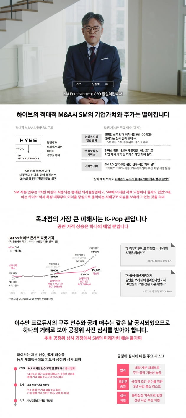 SM "하이브 적대적 M&A 반대, SM 기업가치 하락 우려"