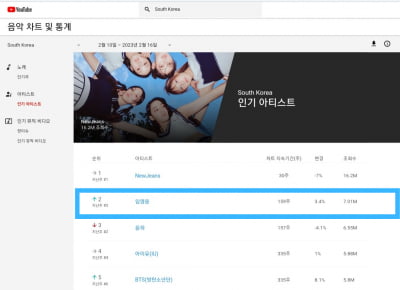 '유튜브 제왕' 임영웅…인기 아티스트 TOP2, 남자 솔로가수 1위