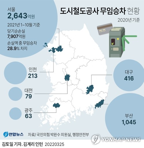 도시철도 무임승차 연령 상향 논의 전국적으로 확산하나