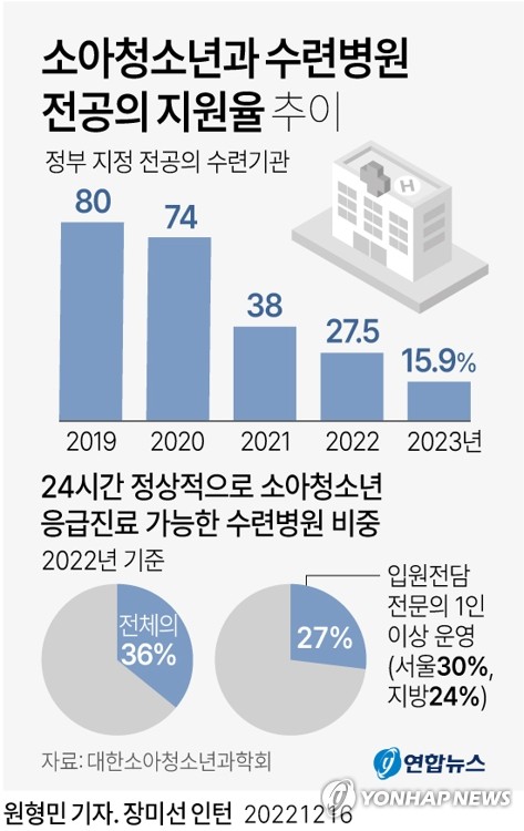 "힘들고 어려워" 광주 대형병원들 필수진료과 전공의 미달 속출