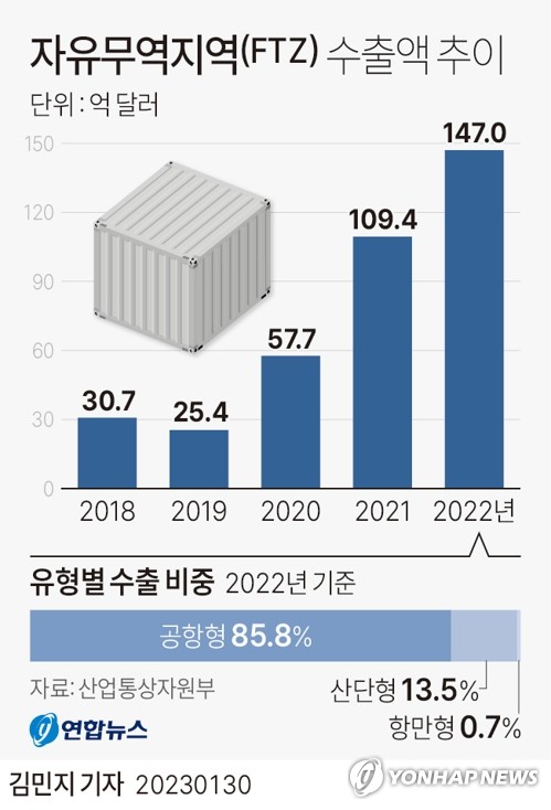 마산자유무역지역 모여 수출지원단 출범…무역수지 개선 총력전