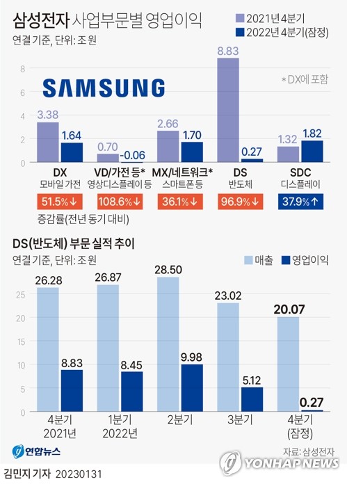 삼성전자·하이닉스도 못 버텼다…최대 위기 맞은 K-반도체(종합)