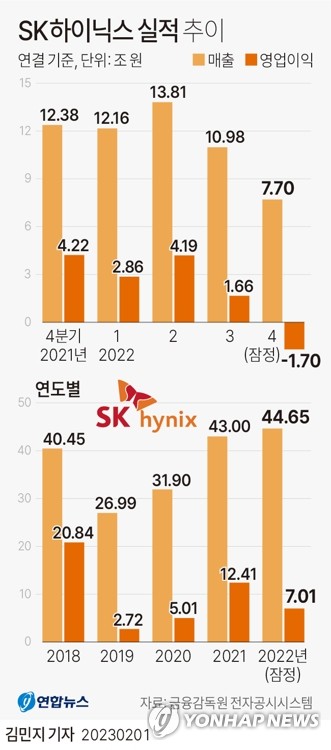 SK하이닉스 "올해 투자 50% 이상 축소…추가 감축은 고려 안해"(종합)