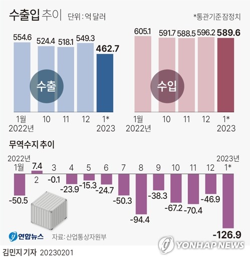 추경호 "무역수지, 1월 지나면서 시차두고 점차 개선"(종합)