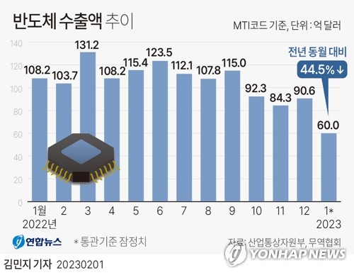 삼성전자·하이닉스도 못 버텼다…최대 위기 맞은 K-반도체(종합)