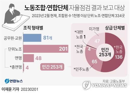 노동부, 조합원 1천명 이상 노조에 회계장부 점검결과 요구(종합)