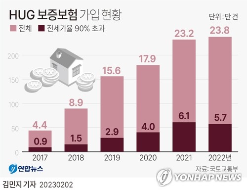 전세가율 90% 이상 '깡통주택' 보증보험 가입 안 된다(종합)