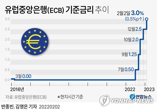 ECB, 기준금리 인상률 0.5%P로 유지…내달에도 빅스텝 예고(종합2보)