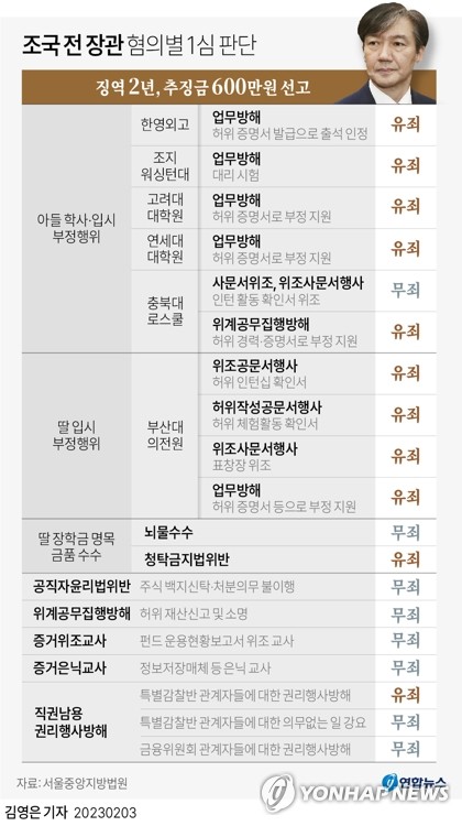 법원 "조국, 여전히 잘못에 눈감고 반성 안 해"