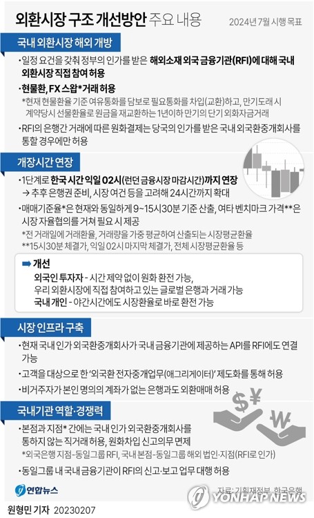 해외 소재 금융기관에 외환시장 개방…새벽 2시까지 열린다(종합)