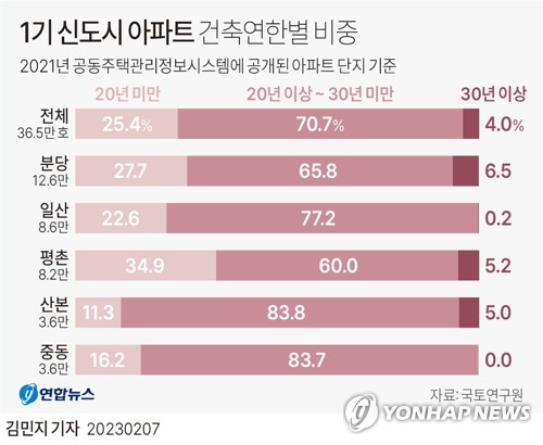 20년 넘은 노후택지 재건축 가능…안전진단·용적률 파격특례(종합2보)