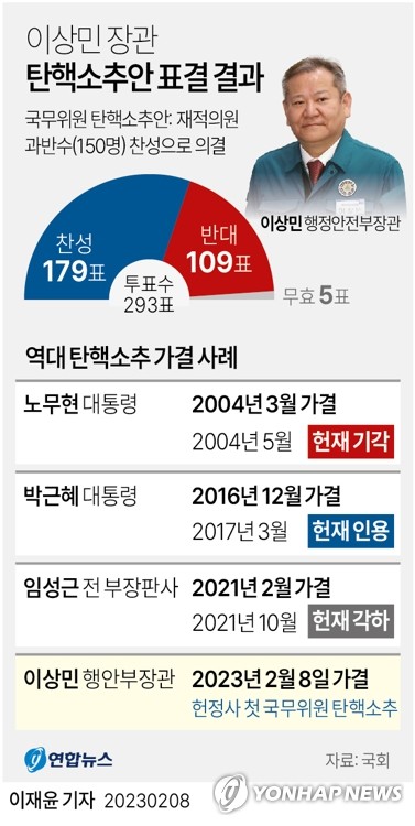 진영별 쪼개진 '이상민 탄핵'…'野3당 스크럼'에 예고된 가결