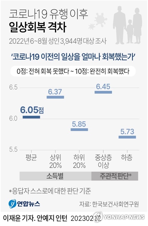 코로나 일상회복도 빈부격차…취약계층일수록 "아직 회복 못해"(종합)