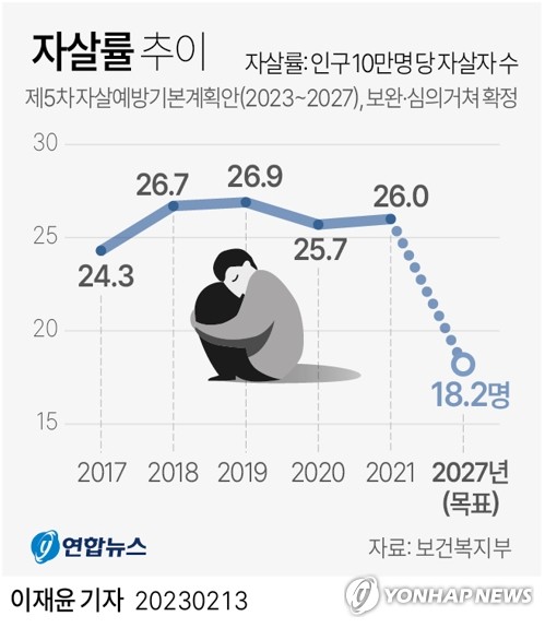 번개탄 금지로 자살 예방?…복지부 "유해성 낮은 제품으로 대체"