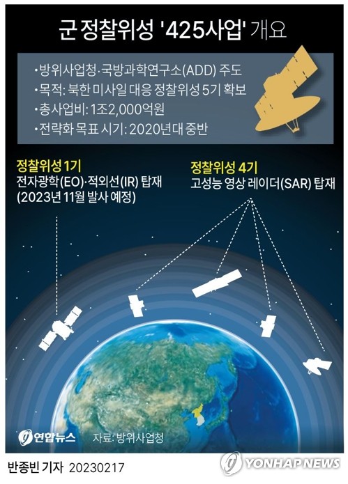 방사청 "군정찰위성 1호기 11월 발사…올해 'AI 파일럿' 시연"(종합)