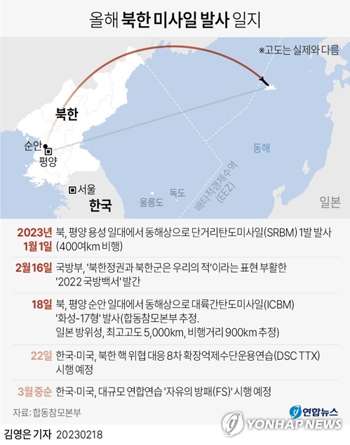 북한 미사일 발사에 美인태사령부 규탄성명…불법자제 촉구