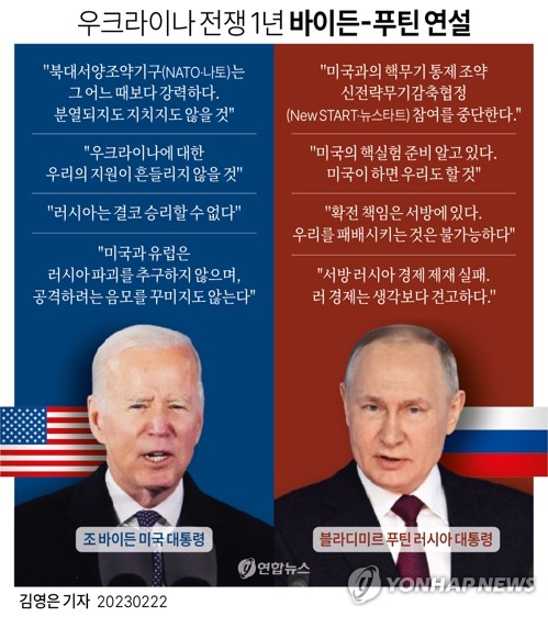 바이든 "푸틴, 핵군축조약 참여 중단선언 큰 잘못"(종합)