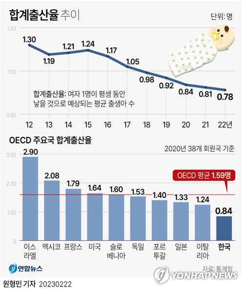 작년 출산율 '역대 최저' 0.78명…연간 출생아 25만명선 붕괴(종합)