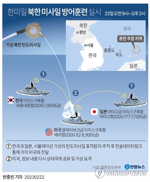 한미일, 독도인근 공해상서 미사일방어훈련…北ICBM 대응(종합)