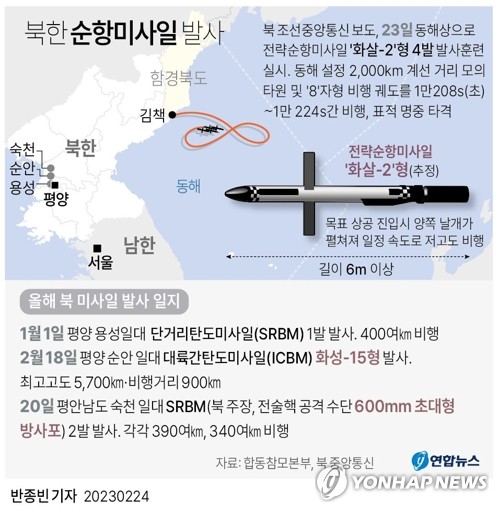 외신, 北순항미사일 발사에 "한미 군사훈련 대응해 핵능력 과시"