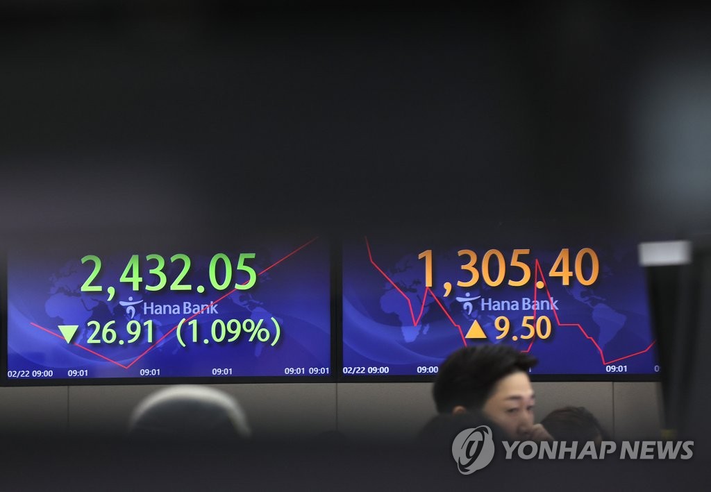 미국발 긴축 우려에 코스피 1.7% 하락…환율 1,300원대 재진입(종합)