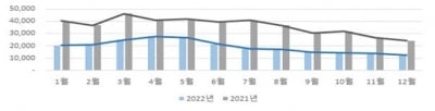 경기도 작년 부동산 거래량 46.6%↓…5월 이후 감소세 지속