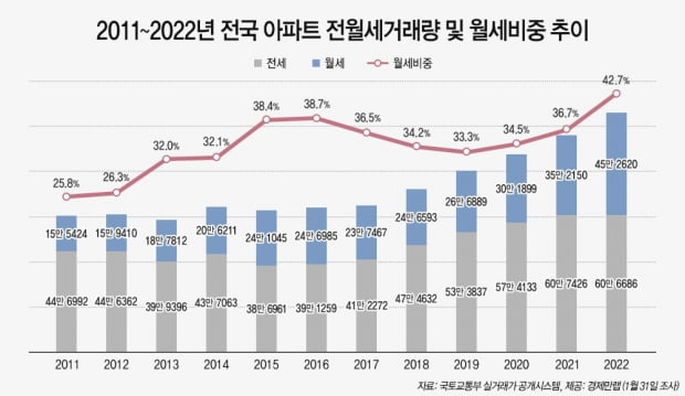 지난해 전국 아파트 전·월세 거래량 100만건 첫 돌파