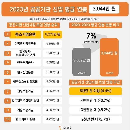 공공기관 신입 연봉 3944만원…1위 기업은행 5272만원