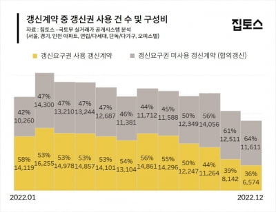 전셋값 떨어지자 세입자 갱신요구권 사용 역대 최저