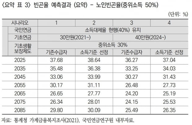 "2020년생 노인될때도 한국 노인빈곤율 최악…10명중 3명 빈곤"