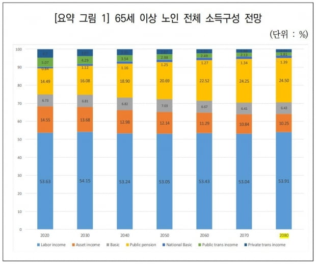 "2020년생 노인될때도 한국 노인빈곤율 최악…10명중 3명 빈곤"