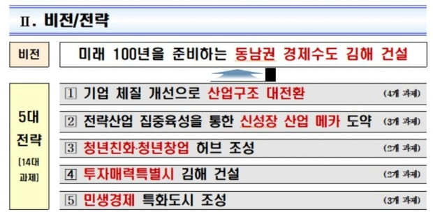 '동남권 경제수도'는 김해시…5대 경제혁신 전략 공개